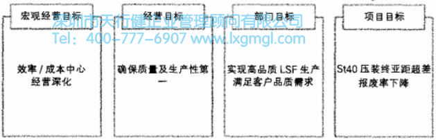 項(xiàng)目目標(biāo)站略