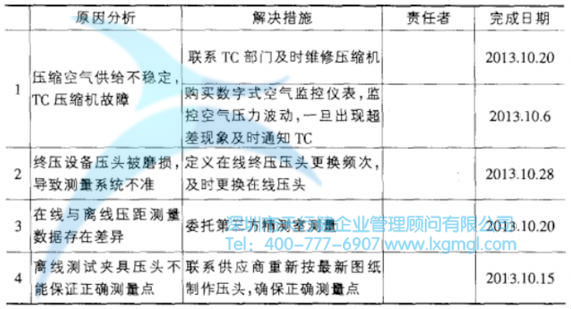 改進(jìn)措施（最終壓裝設(shè)備方面）