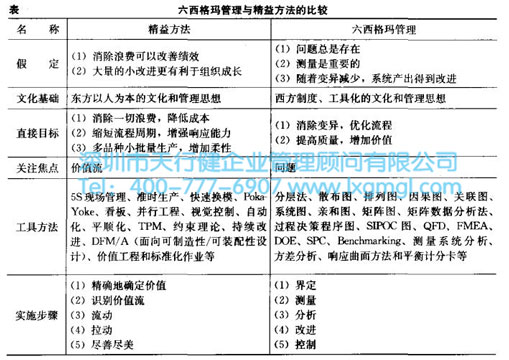 精益生產(chǎn)和六西格瑪對(duì)比實(shí)施中分別存在哪些問(wèn)題