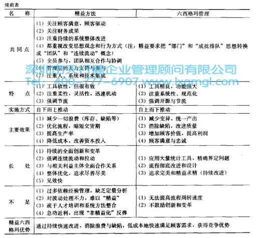 精益生產(chǎn)和六西格瑪對比實(shí)施中分別存在哪些問題
