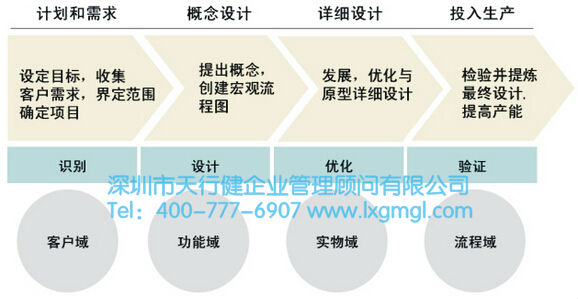 六西格瑪設(shè)計(jì)與六西格瑪改進(jìn)的實(shí)施方法對比