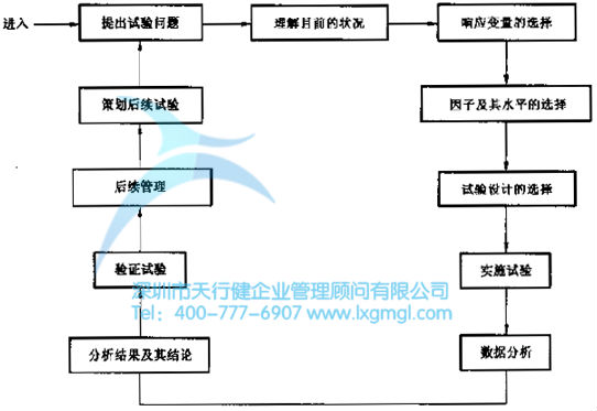 六西格瑪試驗(yàn)設(shè)計(jì)（DOE）的設(shè)計(jì)流程