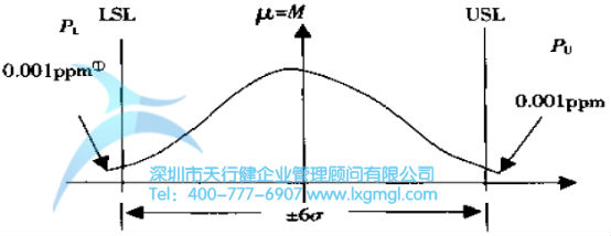 六西格瑪是什么？——質(zhì)量水平