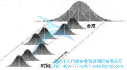 六西格瑪是什么？——質(zhì)量水平