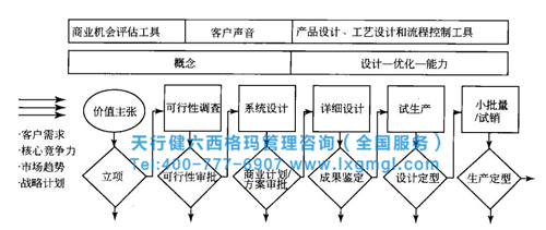 六西格瑪設(shè)計流程DMADV階段的主要工作和實施流程