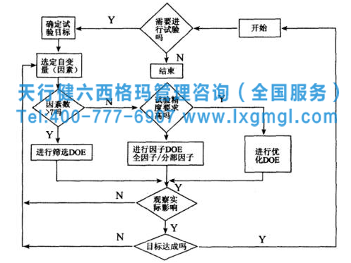 六西格瑪試驗(yàn)設(shè)計(jì)（DOE）類別選擇、實(shí)施步驟及計(jì)劃