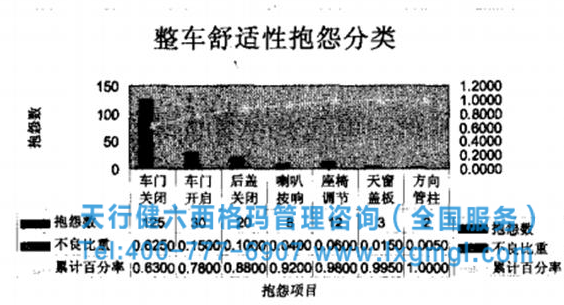 圖1  整車(chē)舒適性市場(chǎng)抱怨分類(lèi)