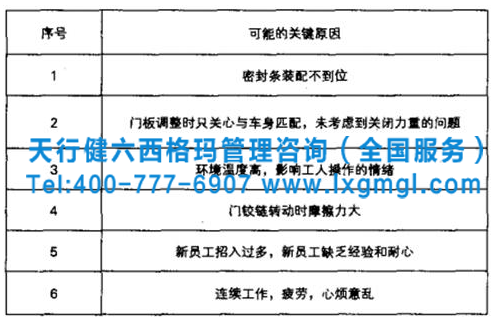 圖3  車(chē)門(mén)關(guān)閉力重的關(guān)鍵原因