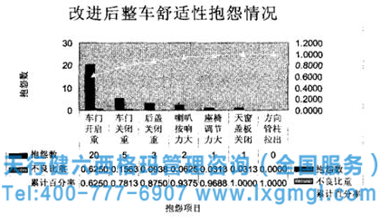  圖4  車(chē)門(mén)關(guān)閉力量改進(jìn)后的整車(chē)舒適性市場(chǎng)抱怨情況