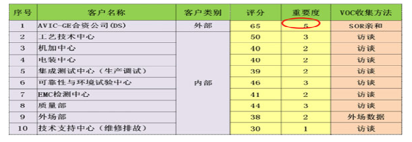 六西格瑪設計在民用航空業(yè)的應用
