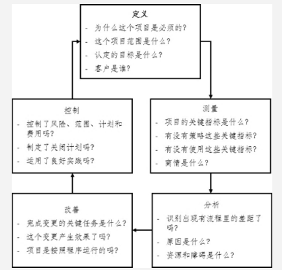 質(zhì)量持續(xù)改善方法論之DMAIC、DFSS
