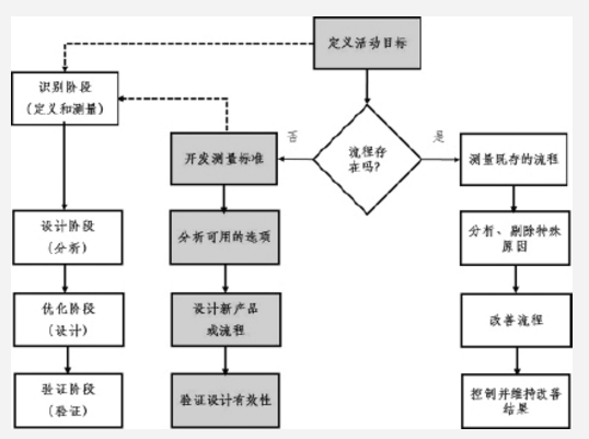 質量持續(xù)改善方法論之DMAIC、DFSS