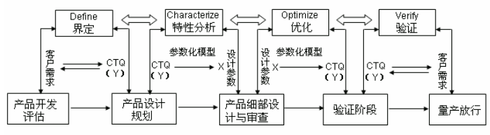 DFSS對(duì)連接器產(chǎn)品開發(fā)流程的優(yōu)化  