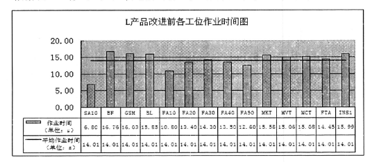 L產(chǎn)品改進(jìn)前的各工位時間圖