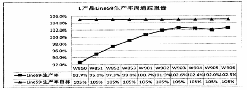 L產(chǎn)品Line59生產(chǎn)率周追蹤報告