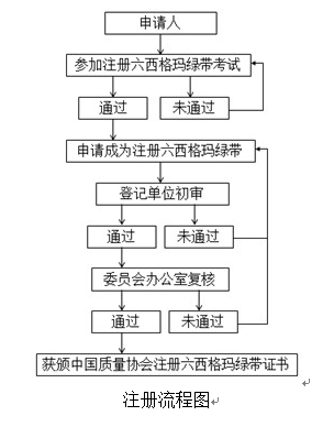2018年度中國質量協(xié)會六西格瑪黑帶注冊評價通知注冊評價流程