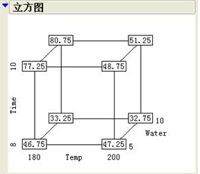 試驗設(shè)計DOE的五步曲