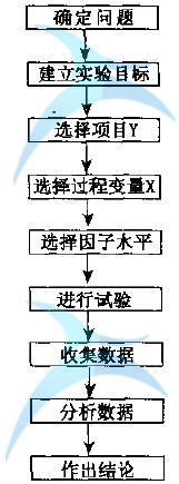 六西格瑪試驗設(shè)計培訓深圳doe培訓時須考慮哪些因素