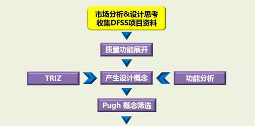 六西格瑪設(shè)計(jì)之什么是DFSS，六西格瑪設(shè)計(jì)什么？