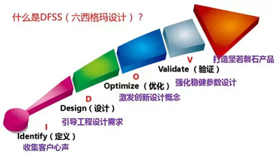6sigma設計確認階段和說明階段的流程方法步驟！