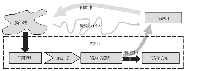 如何學(xué)習(xí)TRIZ理論？_TRIZ創(chuàng)新技術(shù)