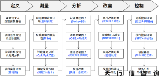 四月份六西格瑪綠帶培訓(xùn)實戰(zhàn)研修班
