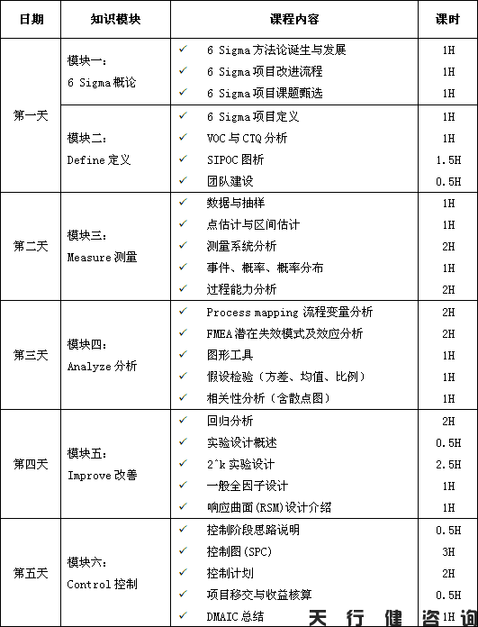 四月份六西格瑪綠帶培訓(xùn)實戰(zhàn)研修班