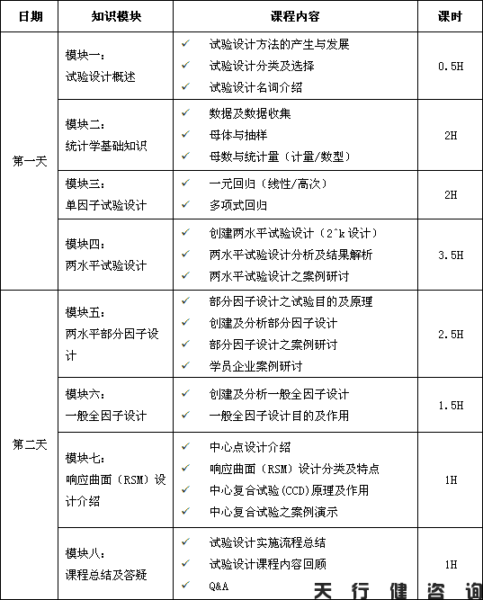 3月份試驗(yàn)設(shè)計(jì)DOE經(jīng)典課程培訓(xùn)