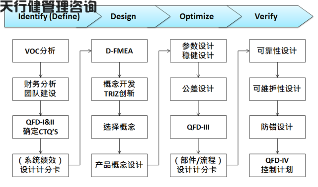 東風(fēng)汽車某事業(yè)部首期六西格瑪設(shè)計(jì)(DFSS)培訓(xùn)