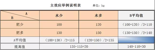 提產(chǎn)提效，你需要DOE試驗(yàn)設(shè)計(jì)！