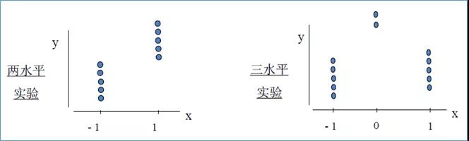 提產(chǎn)提效，你需要DOE試驗(yàn)設(shè)計(jì)！
