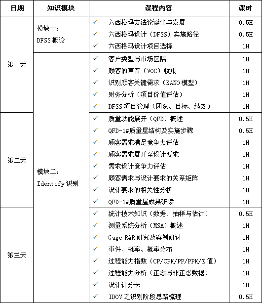 六西格瑪設(shè)計DFSS培訓(xùn)大綱