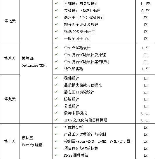 六西格瑪設(shè)計DFSS培訓大綱