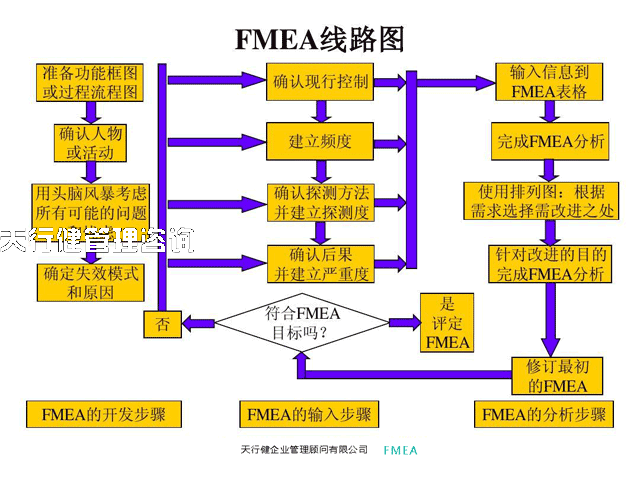 FMEA，PFMEA與DFMEA的區(qū)別