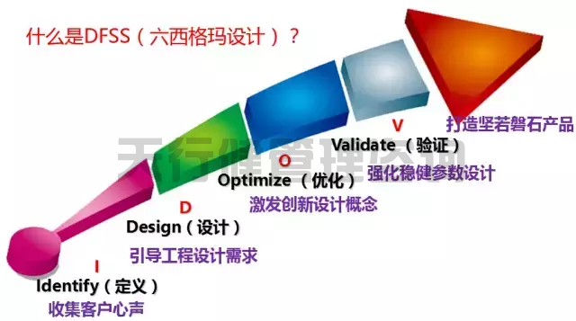 企業(yè)實施六西格瑪設(shè)計DFSS的核心優(yōu)勢