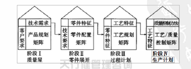 如何運(yùn)用QFD屋型圖分析質(zhì)量問題