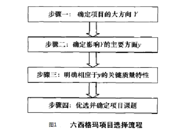 六西格瑪項(xiàng)目管理，企業(yè)如何選擇六西格瑪項(xiàng)目