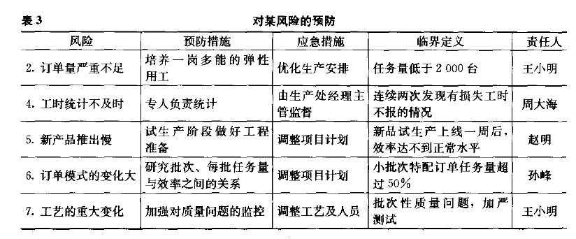六西格瑪項目管理，六西格瑪項目監(jiān)控與促進變革