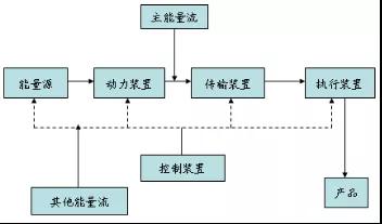 TRIZ入門 | 如何使用能量傳遞法則？