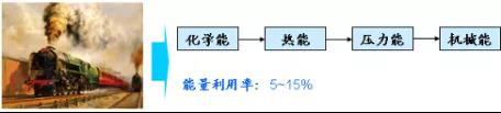 TRIZ入門(mén) | 如何使用能量傳遞法則？