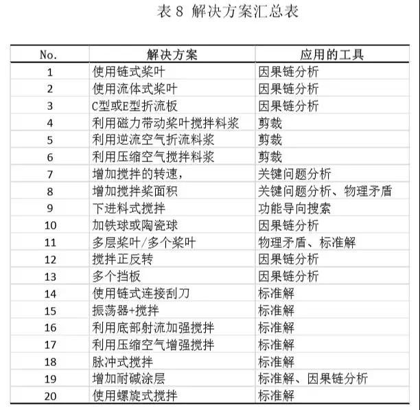 應(yīng)用TRIZ方法解決粉煤灰提鋁工藝中的結(jié)垢問題