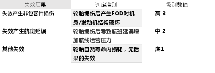 基于FMEA工具分析A330輪胎運行風(fēng)險
