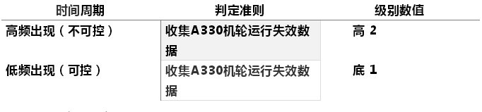 基于FMEA工具分析A330輪胎運行風(fēng)險