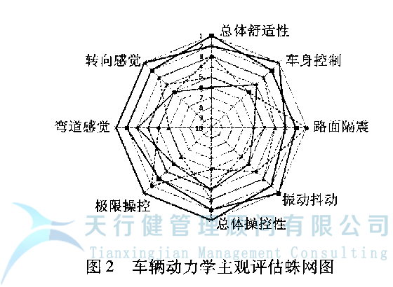 某車型的扭力梁后橋應(yīng)用六西格瑪設(shè)計方法進行全新設(shè)計