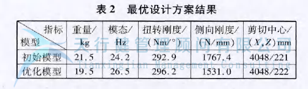 某車型的扭力梁后橋應(yīng)用六西格瑪設(shè)計方法進行全新設(shè)計