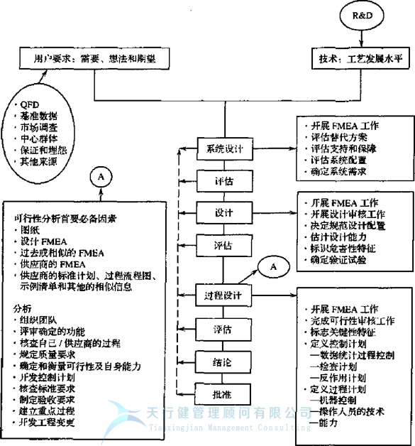 失效模式及效應(yīng)分析FMEA之是否存在FMEA最佳開始時間呢？