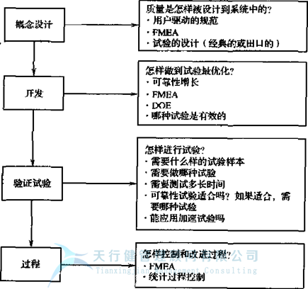 失效模式及效應(yīng)分析FMEA之是否存在FMEA最佳開始時間呢？