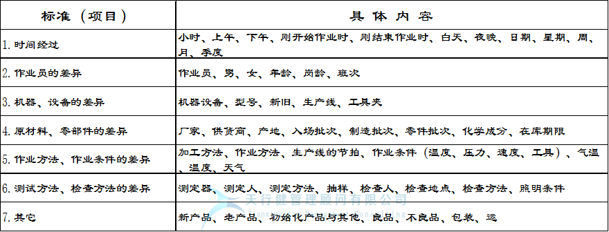 六西格瑪管理工具，QC七大手法之 層別法
