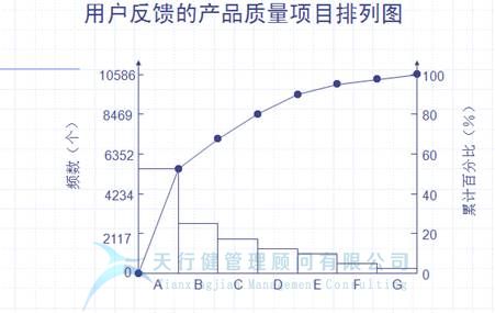 六西格瑪管理工具，QC七大手法之 柏拉圖（排列圖）