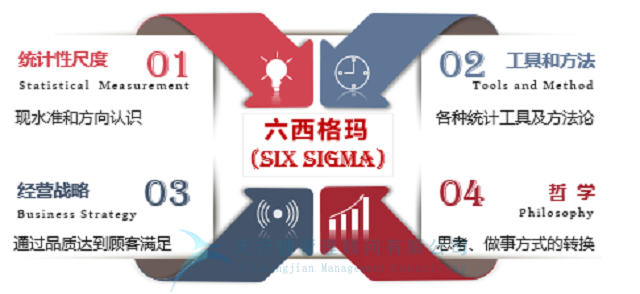 六西格瑪VS全面質(zhì)量管理，孰優(yōu)孰劣？